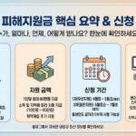 고유가 피해지원금 신청