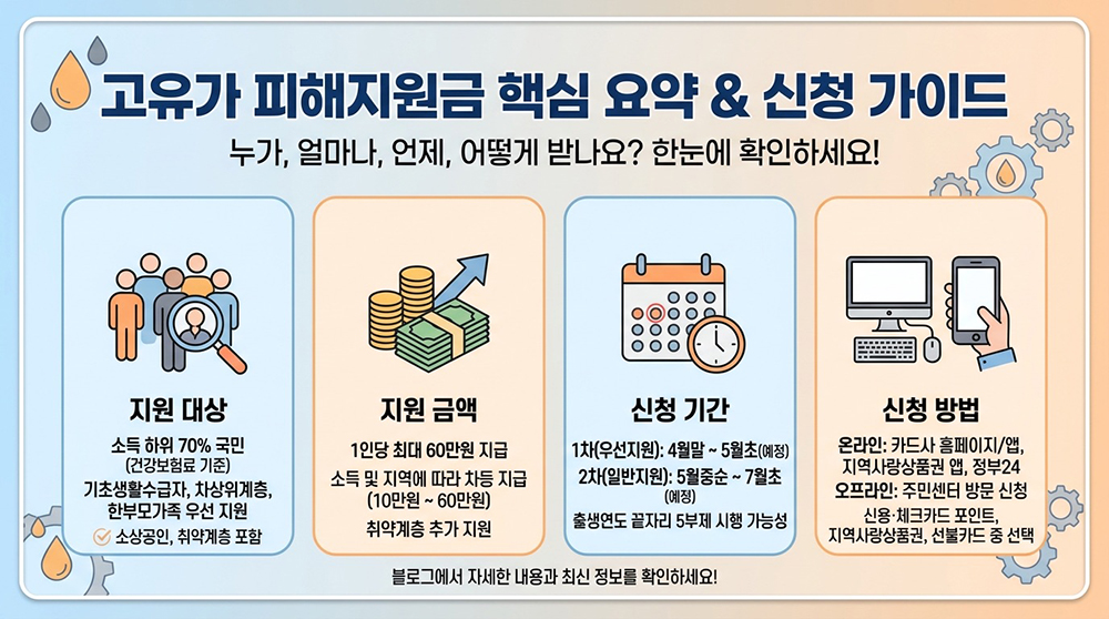 고유가 피해지원금 신청
